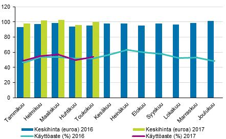 Hotellihuoneiden kuukausittainen käyttöaste ja keskihinta Yöpymisten kokonaismäärä kaikissa majoitusliikkeissä kasvoi 7 prosenttia tammi-toukokuussa 2017 Suomen majoitusliikkeissä yövyttiin vajaat