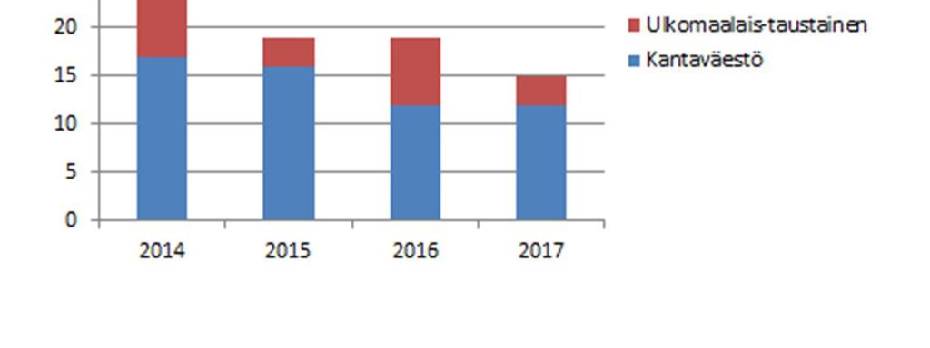 HIV-vasta-aineet tutkitaan kaikilta tuberkuloosipotilailta. Vuonna 2017 PSHP:ssa ei ollut yhtään hiv-tuberkuloosi-yhteisinfektiota.