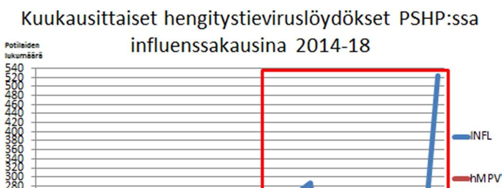 Hengitystieinfektiot influenssakausina 2016 2017 ja 2017 2018 Talven 2016 17 influenssaepidemia alkoi tavanomaista aikaisemmin jo marraskuussa 2016.