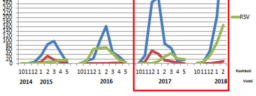 Tällainen vuodenvaihteen pyhäpäivien viikoille ajoittunut ja nopeasti kehittynyt epidemiahuippu aiheutti suuren kuormituksen terveydenhuollossa. Vaikeita influenssatauteja esiintyi tavanomaisesti.