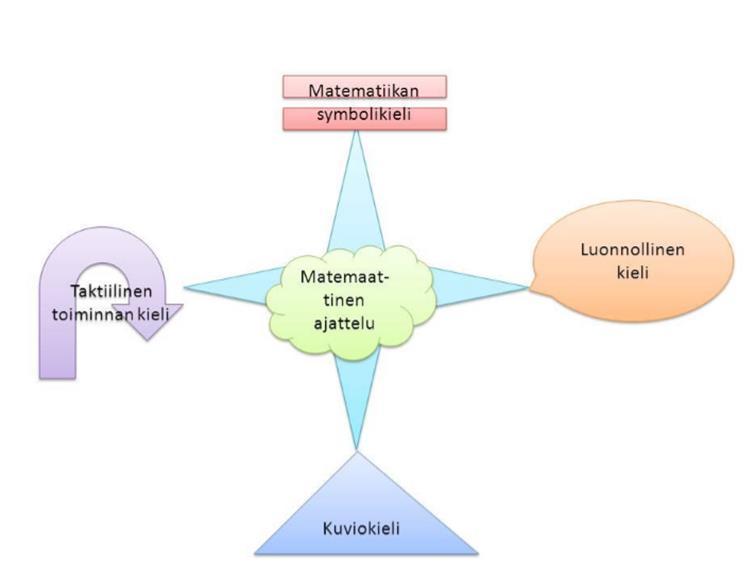 toiminnan kielen avulla, sekä yhtäaikaisesti linkittää niitä matematiikan symbolikieleen.