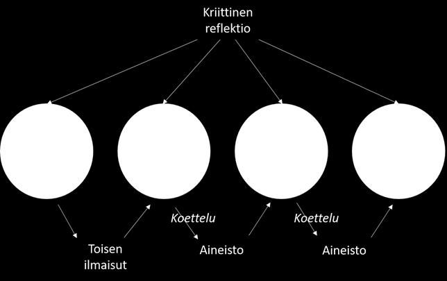 ja tavoittelee sen ymmärtämistä. Tarkastellun asian ymmärtämisessä on kyse siitä, että ollaan tekemisissä saman asian kanssa ja ollaan tietoisia, mikä ymmärretään yhtenäiseksi merkitykseksi.