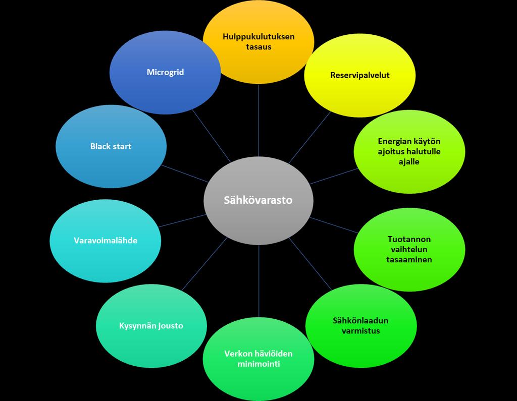 rooli uusiutuvan energian tuotannon lisäämisessä varsinkin Suomessa, jossa uusiutuvan energian tuotanto- ja kausivaihtelut ovat suuria. [4] Sähkövarastot voidaan jakaa kolmeen eri sovellusluokkaan.