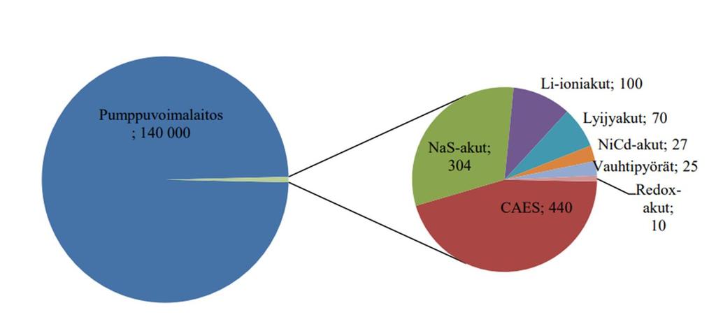 2.1 Sähkön varastointitekniikat Sähkön varastointiin liittyvät teknologiat jaetaan yleensä mekaanisiin, sähkökemiallisiin, kemiallisiin ja sähköisiin varastoteknologioihin.