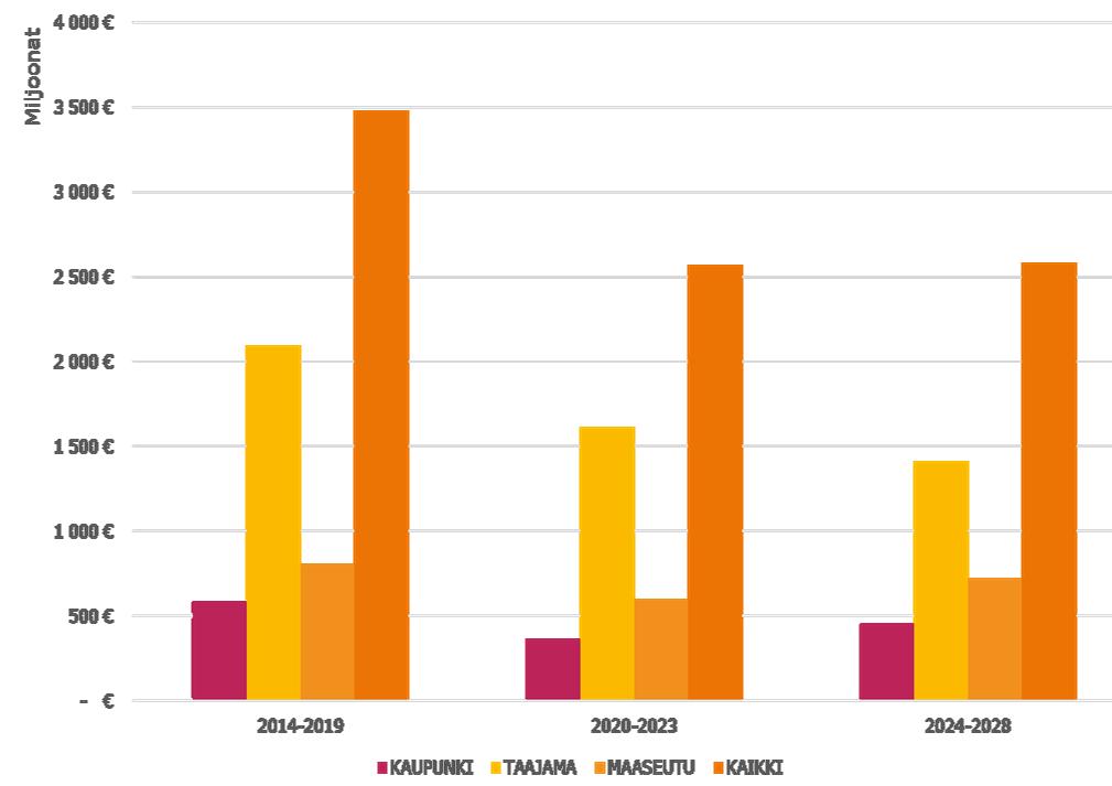 Sähkön jakeluverkon korvausinvestoinnit ja kunnossapito siirtymäaikana 2014 2028 Toimitusvarmuuden ylläpito ja parantaminen vaatii merkittäviä investointeja ja kunnossapitoa vuosina 2014 2028 Sähkön