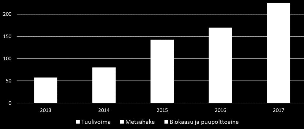 huutokauppahinta 5 Uusiutuvalla energialla tuotetun sähkön syöttötariffituet kasvussa Vuonna 2017 (vuonna 2016)