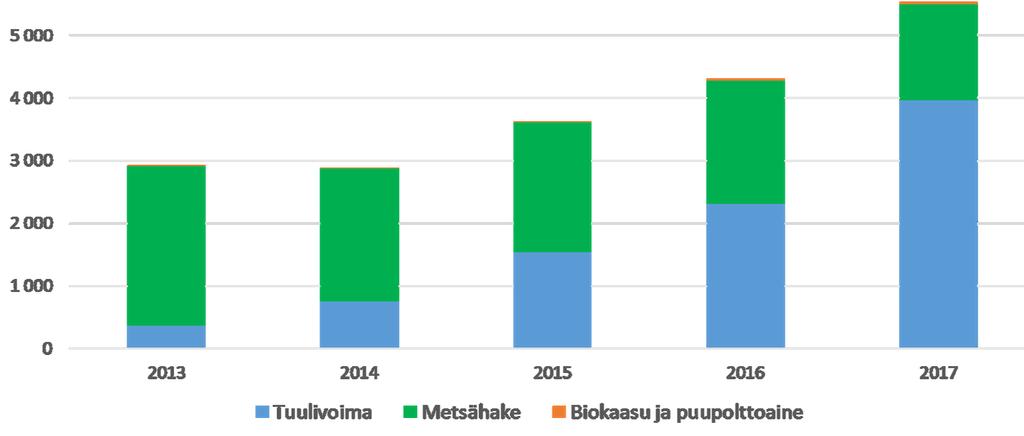 Myös syöttötariffituella tuotetun sähkön määrä kasvussa Vuonna 2017 (vuonna 2016) yhteensä 5,5 TWh