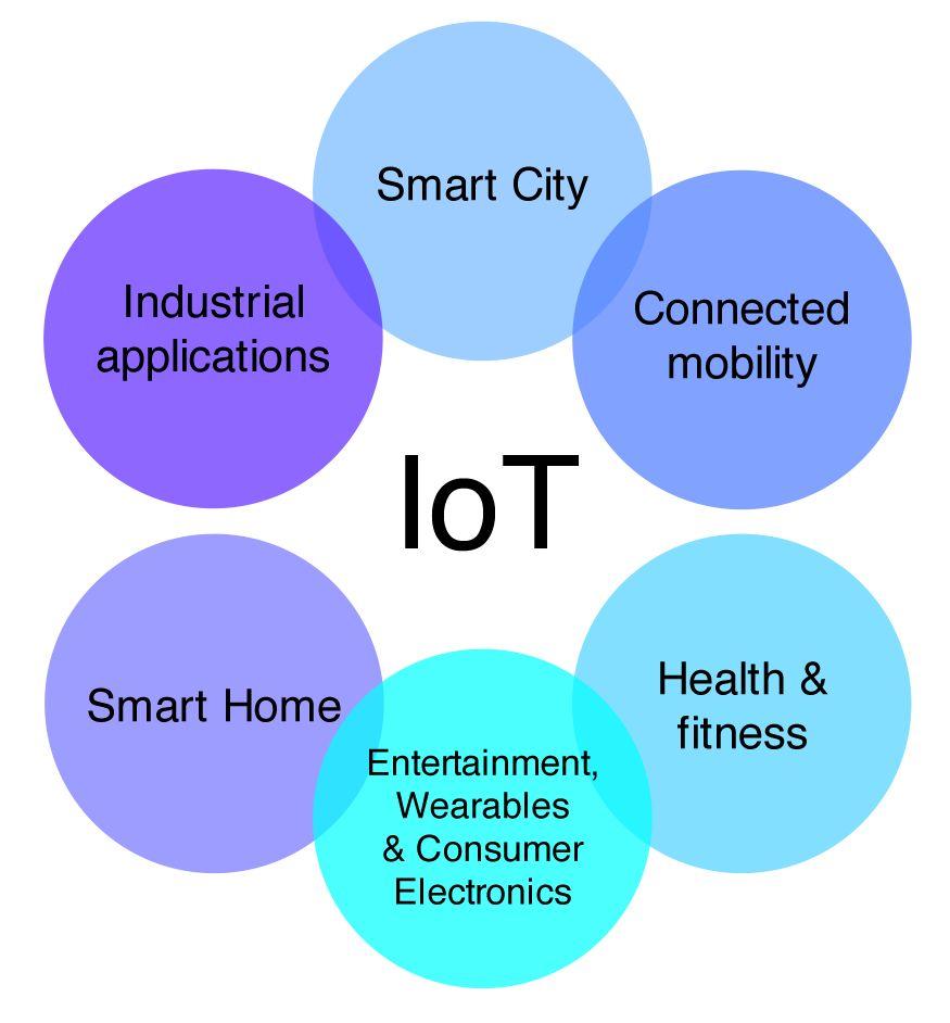 IoT Soveltavia aloja Vähittäiskauppa Maatalous Terveydenhuolto Energian tuotanto ja