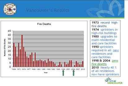 Taulukko: Palokuolemat Vancouverissa 1930-1973 Vancouverissa ryhdyttiin 1970 luvulta alkaen määrätietoisesti varustamaan asuntoja ja hoitolaitoksia automaattisin sammutuslaitteistoin.