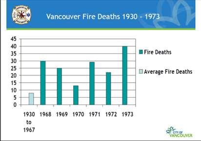 Taulukko: Vancouverin palokuolemat 1968 2010 ja päätökset eri vuosina Vuosien 1991-2010 aikana Vancouverissa on ollut 2700 rakennuspaloa, joissa automaattinen sammutuslaitteisto on toiminut.