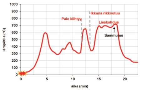 palon leviäminen koetilan ulkopuolelle käytävään.