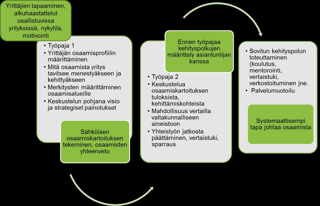 Verkostokartoitus mikroyritysten tukena Yksinyrittäjän tärkeintä osaamista ovatkin kontaktit ja verkostot, joiden rakentamisessa auttavat sosiaaliset taidot ja kyky sanoittaa omaa osaamista ja katsoa