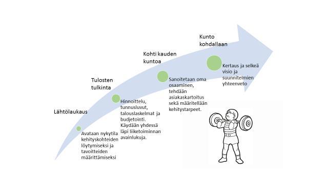 Yrittäjän kesätreeni Yrittäjän arki menee usein kiireessä. Vuodet seuraavat toisiaan, eikä koskaan tunnu olevan aikaa pysähtyä. Pysähtyminen kuitenkin kannattaa.