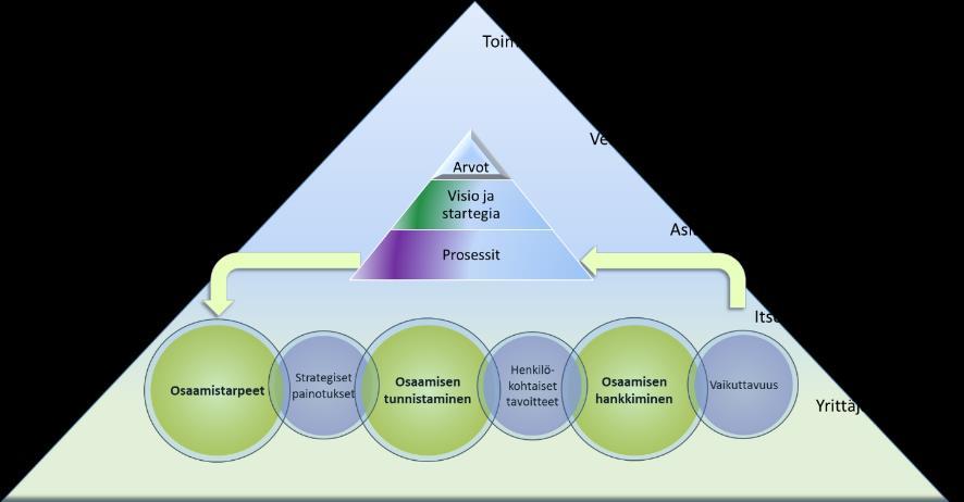 Pienten yritysten strategisen osaamisen johtamisen malli Suuremmissa yrityksissä osaamisen johtamisen nähdään lähtevän yrityksen visiosta ja strategista.