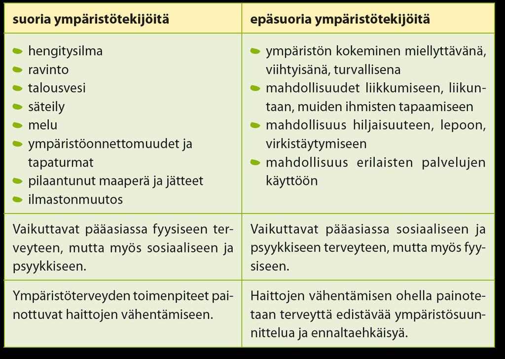 Ympäristöterveys Luonto, rakennettu