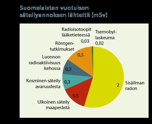 Säteily Ionisoivaa tai ionisoimatonta Säteily voi