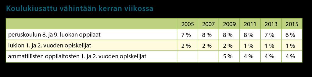 Tutki ja analysoi tilastoa 40 Tutki Kouluterveyskyselyn tuloksia koulukiusaamisesta.