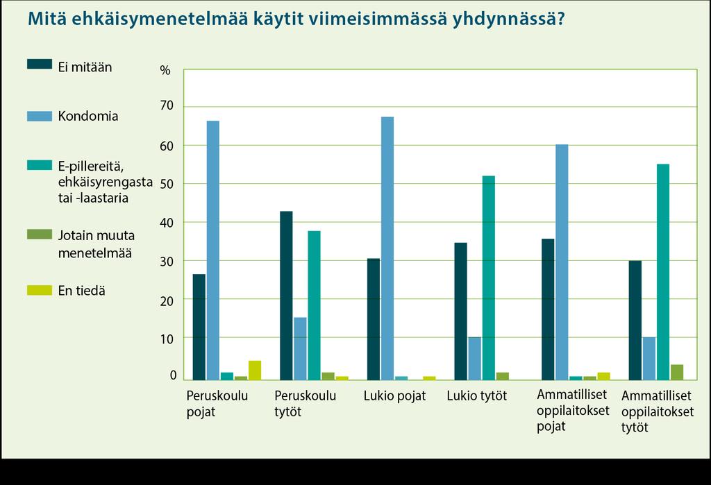 Tutki Kouluterveyskyselyn tuloksia ehkäisyn käytöstä.