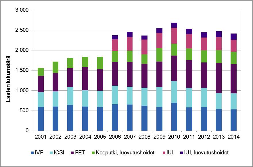 Hedelmöityshoidoista syntyneet lapset 2001 2014 Hedelmöitysvuoden mukaan.