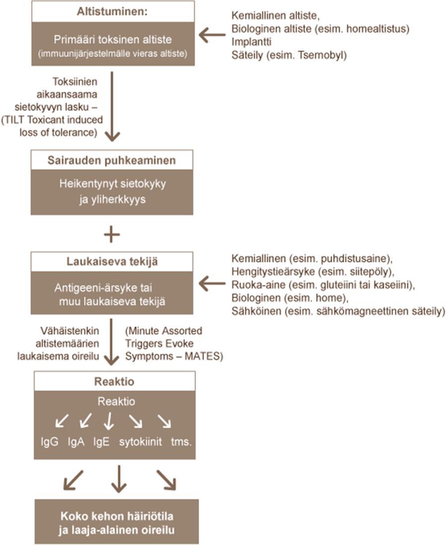 Tutkimuslöydöksiä MCS:stä: Tutkimuksen (De Luca et al. 2010) mukaan MCS:ssä on kyse elimistön puolustusjärjestelmän vakavista ja monimuotoisista toimintahäiriöistä.