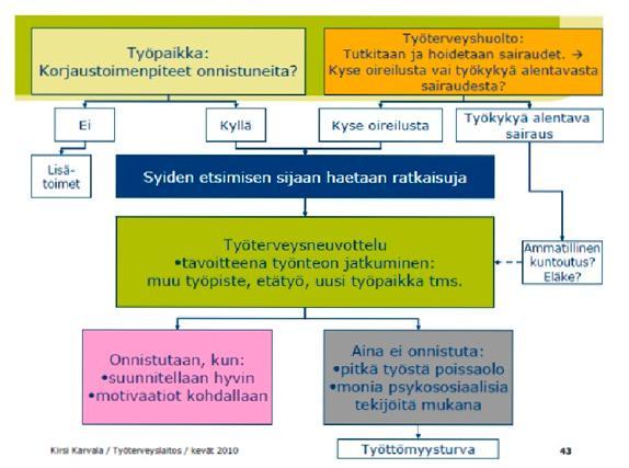 Huomioitavaa ylläolevasta kaaviosta: Työkykyä alentava sairaus -reitti on sisäilmasta sairastuneen kohdalla poissuljettu mm.