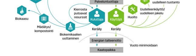 ja pitkäkestoiset ratkaisut  hautaaminen Kiertotalous