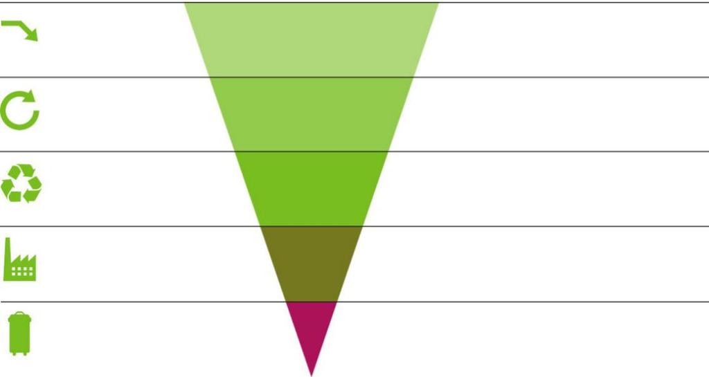 JÄTEHUOLLON PERIAATTEENA ON VIISIPORTAINEN ETUSIJAJÄRJESTYS Jätteen synnyn ehkäisy Ensisijaisesti on pyrittävä välttämään jätteen syntyä.