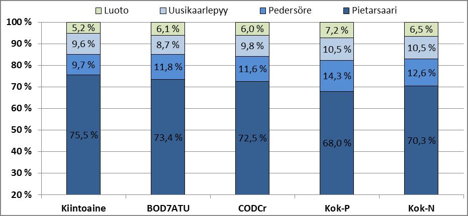 tarkemmat yksittäiset kuormitustarkkailutulokset on raportoitu vuoden 2015 tulostekoosteessa (Liite 2) sekä kuormituslaskentataulukossa (Liite 3). Taulukko 5.