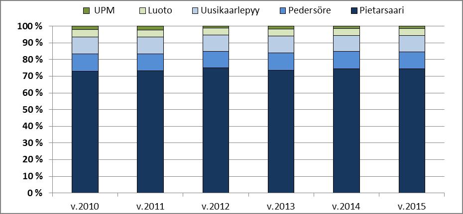Pietarsaaren viemäriverkoston sekä siirtoviemäreiden virtaamat vuosina 1985-2015. Kuva 5.