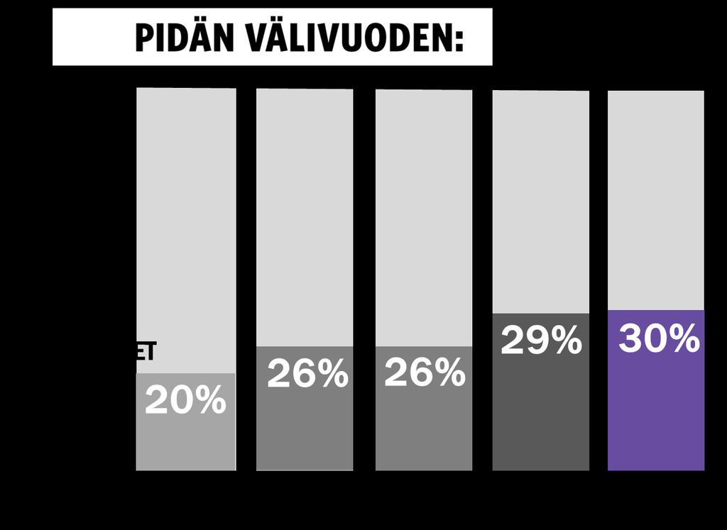 Mitä aiot lukion / ylioppilaskirjoitusten jälkeisenä