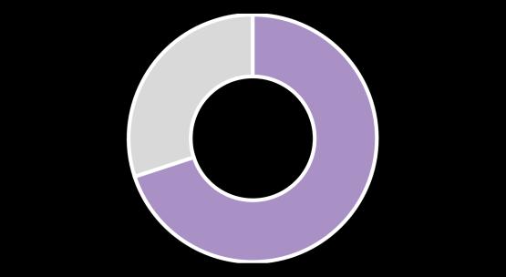 YLÄKOULULAISET Tiedän vanhempieni koulutustaustan Vanhempani suhtautuvat työelämään myönteisesti Vanhempani keskustelevat kanssani jatkoopinnoistani 75% 84%