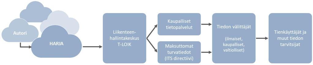 Tietomekan Autori- palvelun liikennemerkkipäiväkirjapalvelu voitaisiin nopeastikin levittää kattamaan kaikkien viranomaisten, kuntien ja muidenkin toimijoiden teillä ja kaduilla tapahtuvien