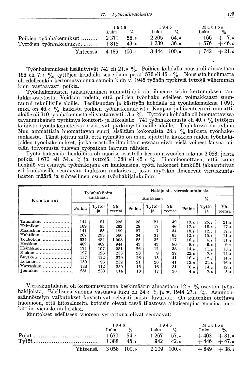 73 7. Työnv älitysioimisto 946 945 Muutos Luku % Luku % Luku % Poikien työnhakemukset 2 37 56.«2 205 64. o 66 +7.5 Tyttöjen työnhakemukset 85 43.4 239 36. o +576 + 46.5 4 86 00. o 3 444 00. o +742 +2.