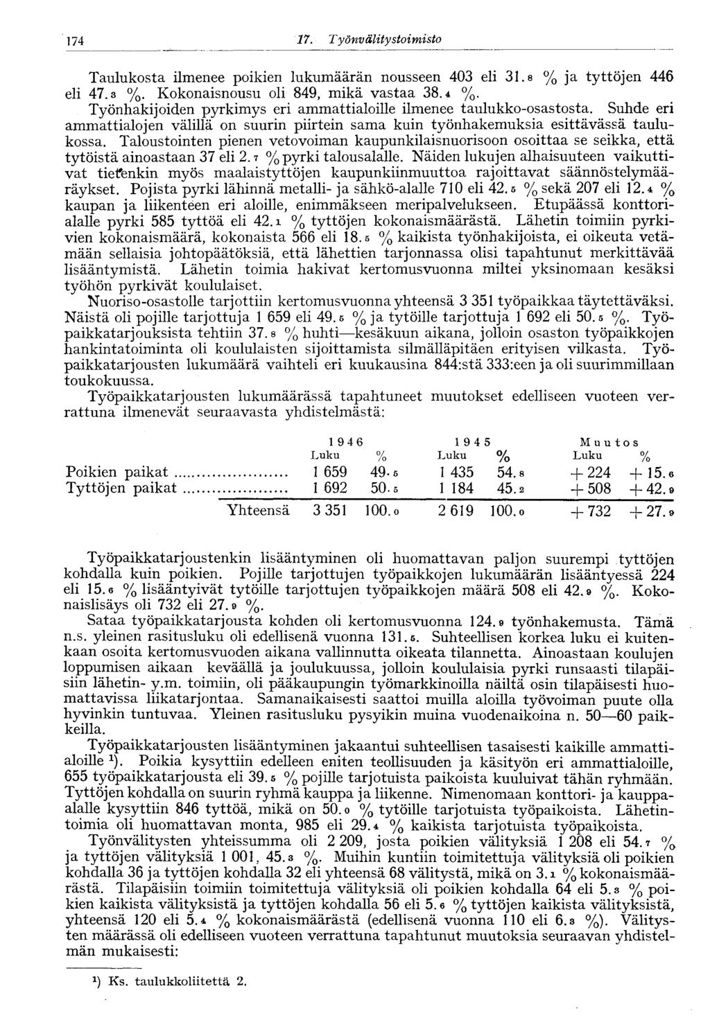 74 7. Työnvälitystoimisto Taulukosta ilmenee poikien lukumäärän nousseen 403 eli 3.8 % ja tyttöjen 446 eli 47.3 %. Kokonaisnousu oli 849, mikä vastaa 38.4 %.