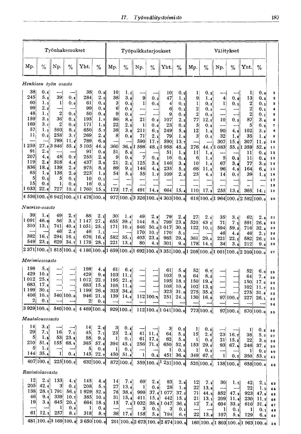 87 7. Työnv älitysioimisto Työnhakemukset Työpaikkatarjoukset Välitykset Mp. % Np. % Yht. J % Mp. % Np. % Yht. % Mp. % Np. % Ynt. % Henkisen työn osasto 38 0. 8: 38 0.3 0 l.i 0 O.o 245 5.4! 39 0.