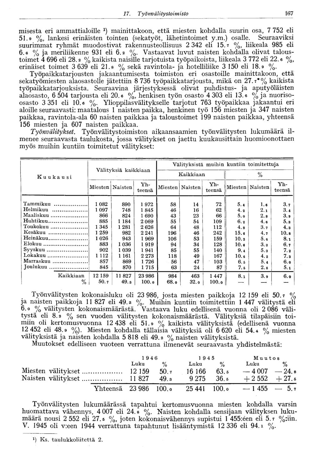 7. Työnvälitystoimisto m misesta eri ammattialoille mainittakoon, että miesten kohdalla suurin osa, 7 752 eli 5.9 %, lankesi erinäisten tointen (sekatyöt, lähetintoimet y.m.) osalle.