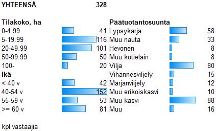 Haastattelut Etelä-Savossa helmi-maaliskuu 2018 KOKO MAA Etelä-Savon alueella haastatteluun vastasi 470 tilaa.