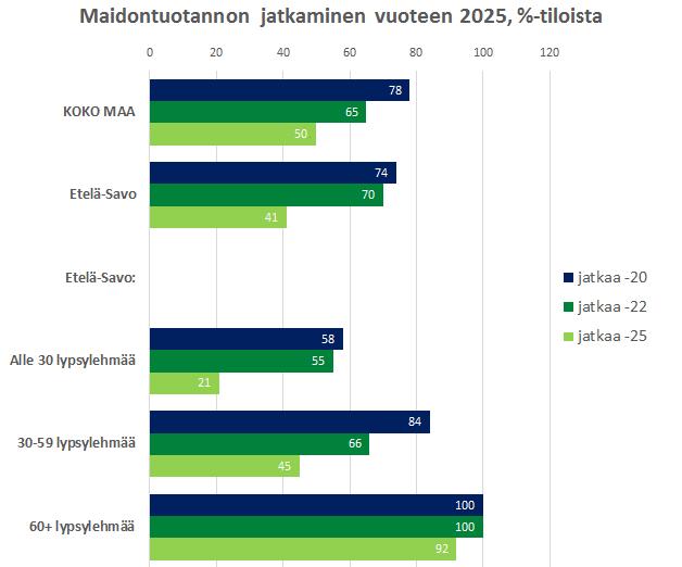 Varmimmin Etelä-Savossa jatkavat keskimääräistä suuremmat