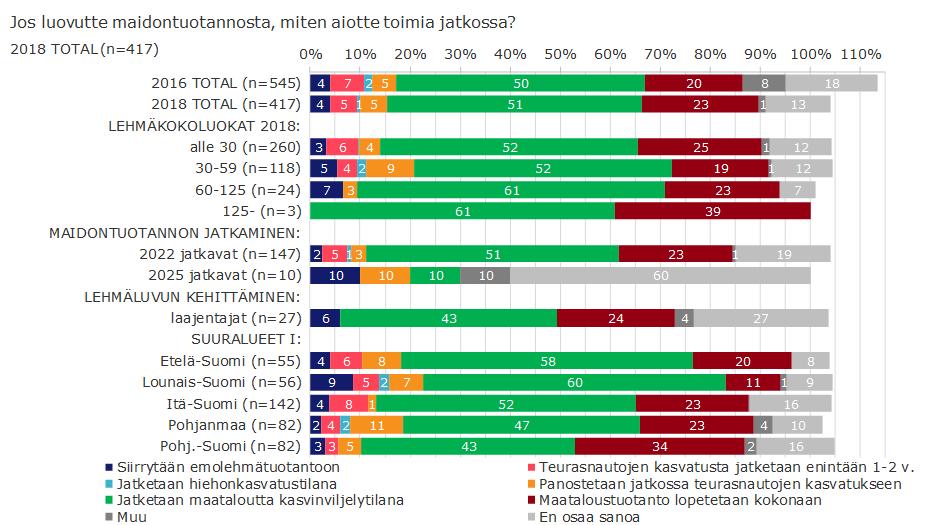 Maataloustuotanto lopetetaan kokonaan aiempaa yleisemmin maidontuotannosta luovuttaessa Etelä-Savossa