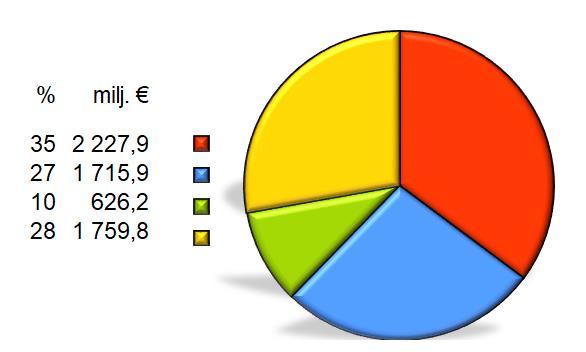 Metsätuloilla suurempi