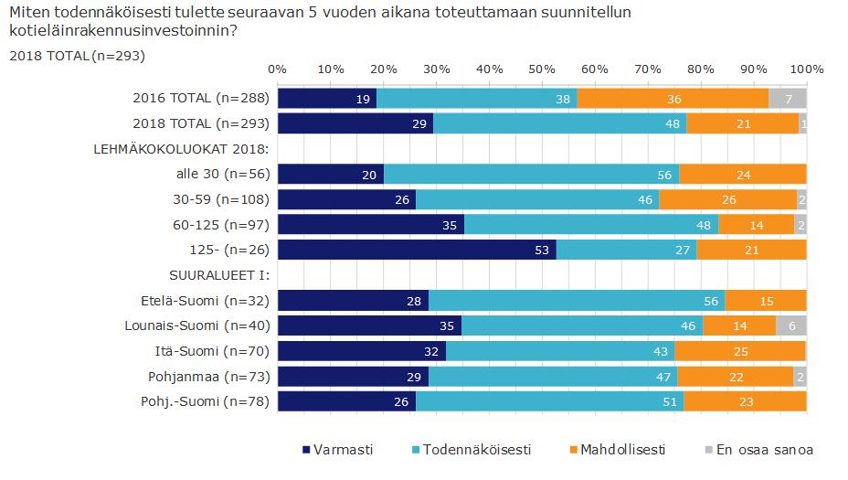 Investoinnin toteutus aiempaa todennäköisempää.