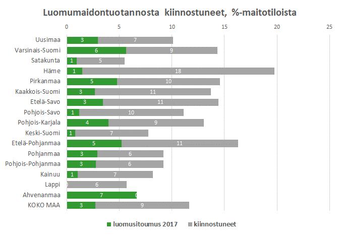 Luomumaidontuotanto kiinnostaa 600 maitotilaa (9 %), Etelä-Savossa noin