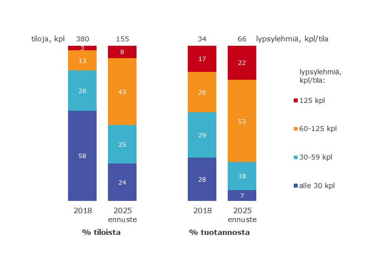 Maitotilojen tuotantorakenne, Etelä-Savo Koko maa