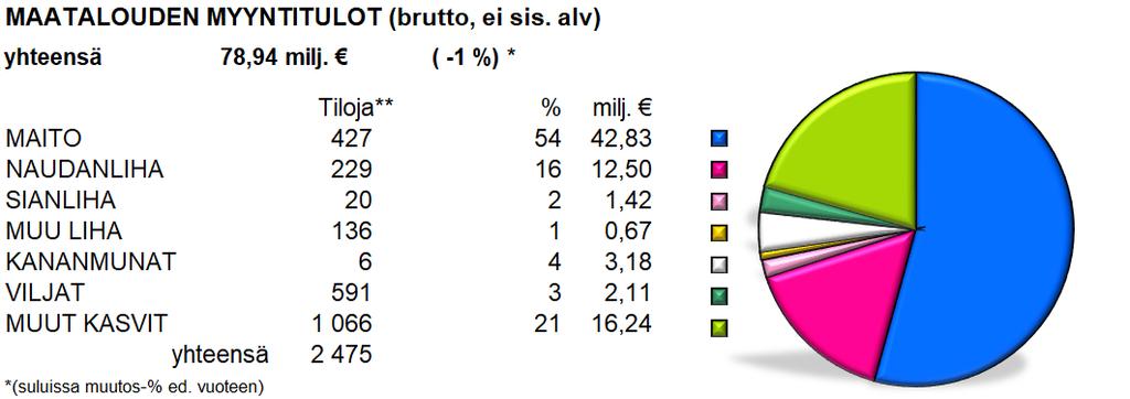 Maatalouden myyntitulot