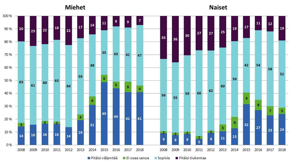 Mielipiteet alkoholipolitiikan tiukkuudesta Alkoholipoliittisista mielipiteistä kerätään Suomessa tietoa vuosittaisten mielipidekyselyiden avulla.