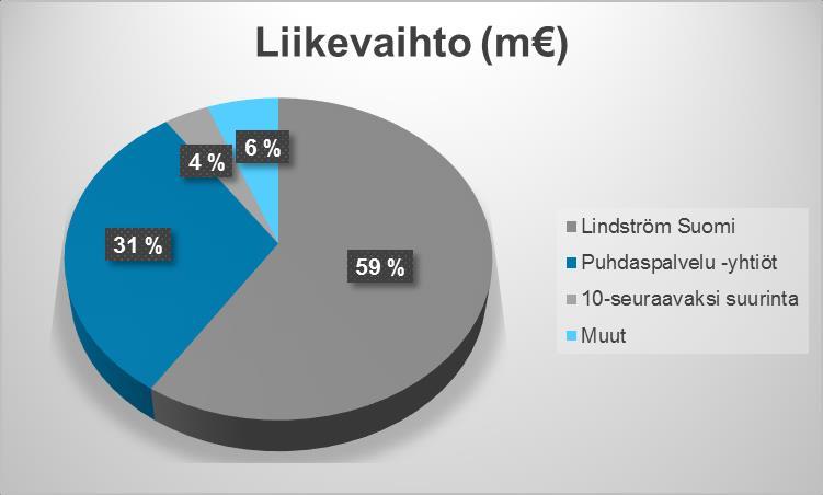 60 m - Yritysten ja julkisyhteisöjen tekstiilihuolto 270 m Liikevaihto (m ) Lindström Suomi 160