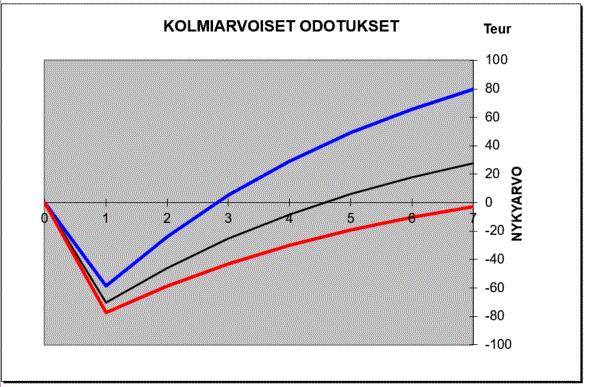 Lainojen takaisinmaksuajat C) Komponenttien tarkka erittely (GC MS), 70.000 lainaa Oletetut vuotuiset tulot: ~99.