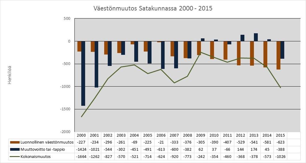 Satakunnan maakunnan väkiluku oli vuoden 2015 lopussa 222 957.