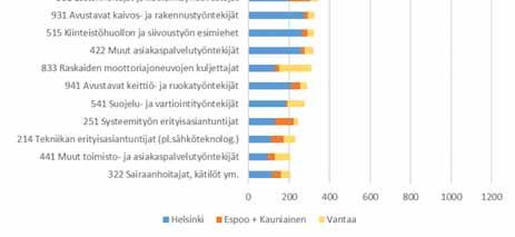 ohjelmistojen ja sovellusten kehittäjät, sosiaalityön erityisasiantuntijat, kodinhoitajat, vartijat ja teollisuustuotteiden kokoonpanijat.