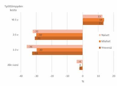 Määrän lasku syntyi työttömien naisten vähenemisestä; alle vuoden työttömänä olleiden miesten määrä ei muuttunut vuoden takaisesta.